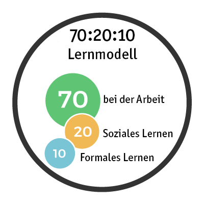 Das 70:20:10 Lernmodell von Charles Jennings