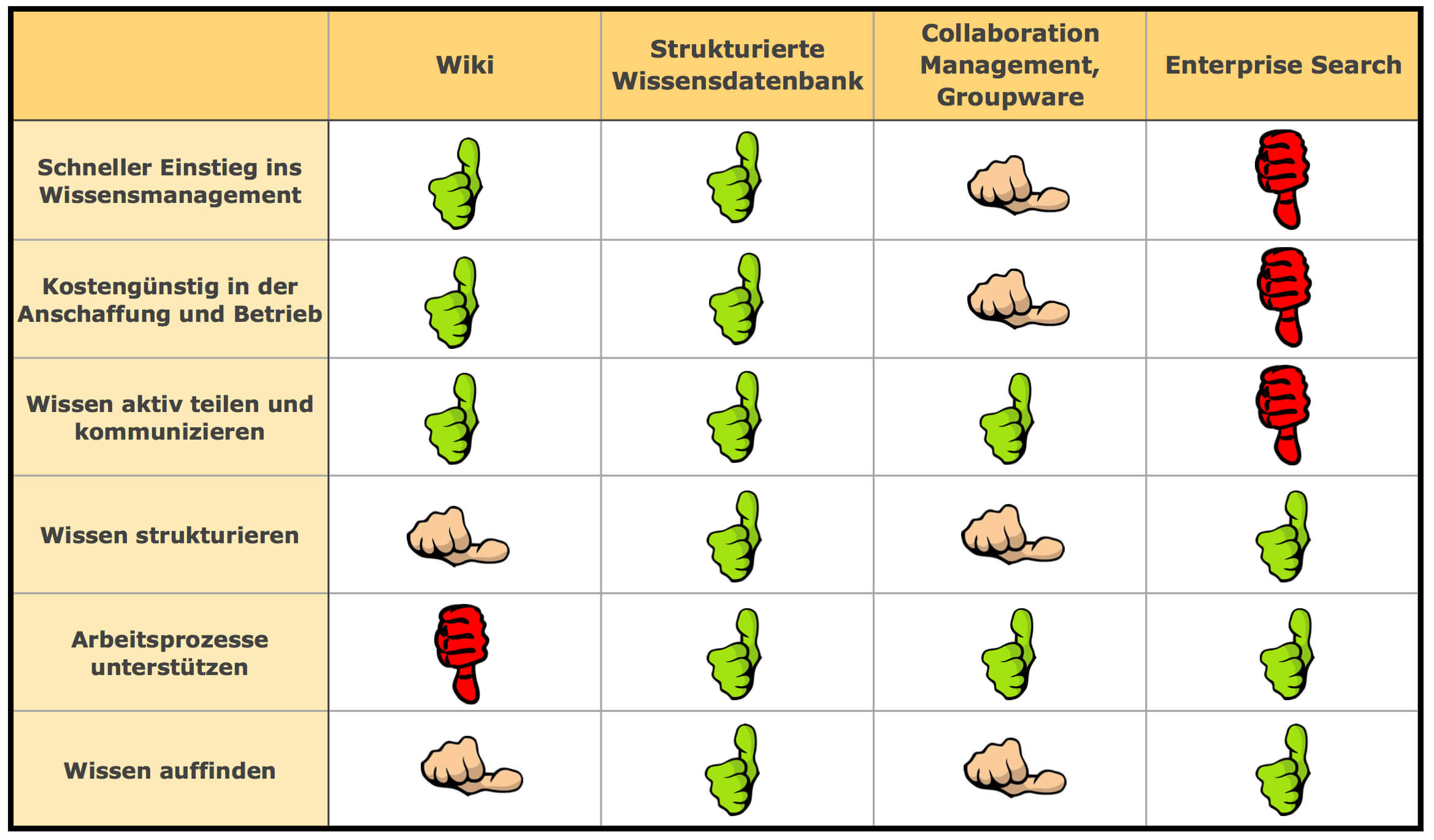 Anwendungen für Wissensmanagement