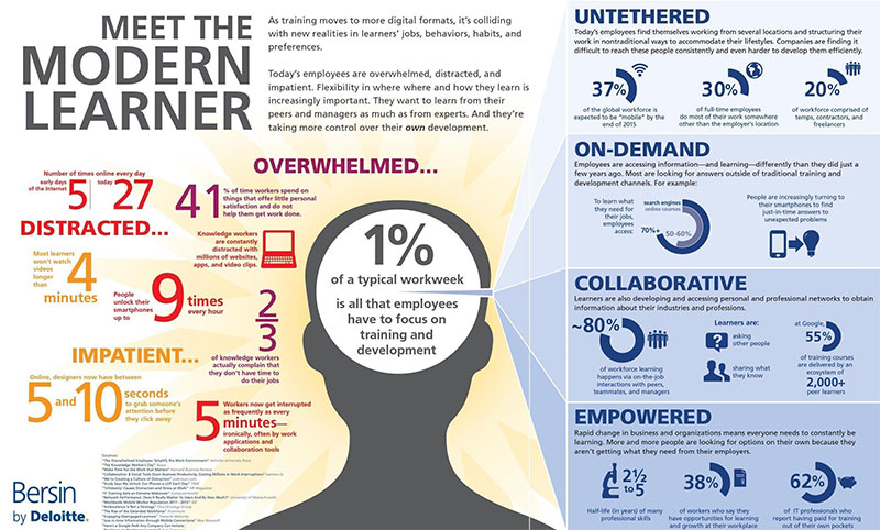 modern learner infographic