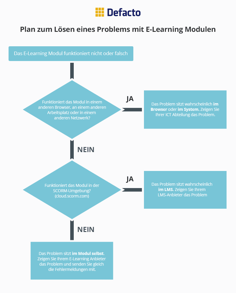 Plan zum loesen eines Problems mit E-Learning Modulen.png